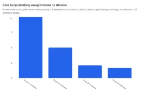 Ikonografika z wykresem przedstawiającym ile czasu trener piłki nożnej poświęca na dziecko w zależności od rozmiaru grupy